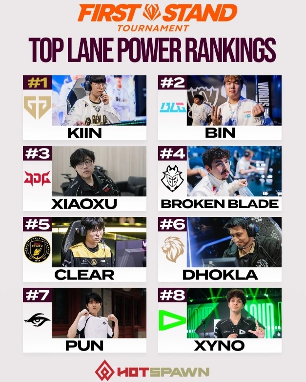 外媒评级先锋赛上单：Kiin第一、Bin第二、Xiaoxu第三